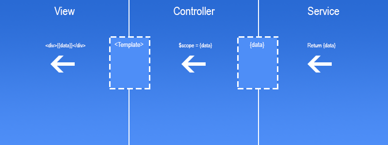 Controllers in Ionic/Angular